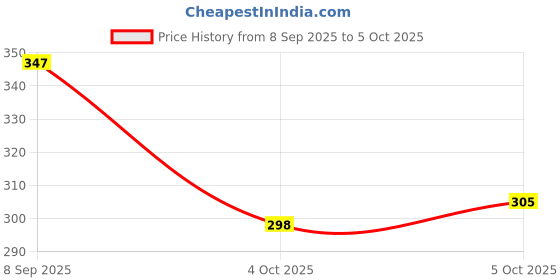 flipkart.com onego Medium 22 L Backpack Casual Backpack onego Price History Graph from 8 Sep 2025 to 5 Oct 2025