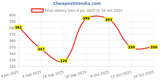 flipkart.com onego Medium 22 L Backpack Casual Backpack onego Price History Graph from 4 Jun 2025 to 15 Oct 2025