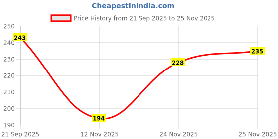 flipkart.com onego Medium 22 L Backpack H-80-BK-YL-Hand_14 onego Price History Graph from 21 Sep 2025 to 25 Nov 2025