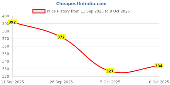 flipkart.com onego Medium 22 L Backpack Office & Messenger Bag Compact | Laptop & Tablet Carrying Case | Briefcase onego Price History Graph from 11 Sep 2025 to 8 Oct 2025