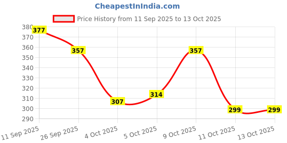 flipkart.com onego Medium 30 L Laptop Backpack Multi-Use Water-Resistant Backpack for Daily Use College Office Study and Travel onego Price History Graph from 11 Sep 2025 to 12 Oct 2025
