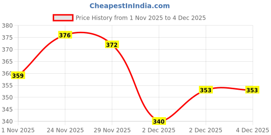 flipkart.com onego Medium 30 L Laptop Backpack Versatile Water-Resistant Backpack for College, Office, Work, and Travel onego Price History Graph from 1 Nov 2025 to 4 Dec 2025