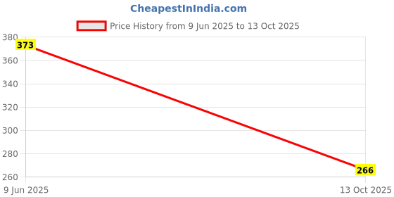 flipkart.com oneguard Magnesium Glycinate Supplement 2000mg chelated form Muscle Recovery &Good Sleep oneguard Price History Graph from 9 Jun 2025 to 13 Oct 2025