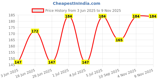 flipkart.com onehalf Pack of 3 Women Boy Short Multicolor Panty onehalf Price History Graph from 3 Jun 2025 to 8 Nov 2025