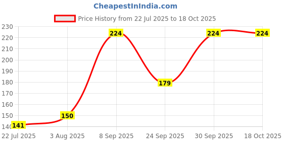 flipkart.com onehalf Pack of 5 Women Boy Short Multicolor Panty onehalf Price History Graph from 22 Jul 2025 to 18 Oct 2025