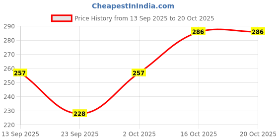 flipkart.com onehalf Pack of 6 Women Boy Short Multicolor Panty onehalf Price History Graph from 13 Sep 2025 to 20 Oct 2025