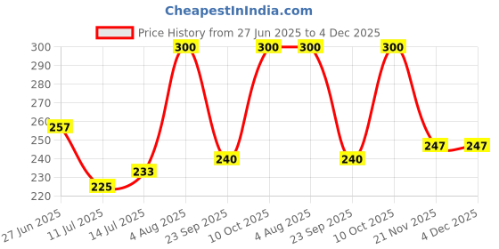 flipkart.com onehalf Women Multicolor Camisole onehalf Price History Graph from 27 Jun 2025 to 4 Dec 2025