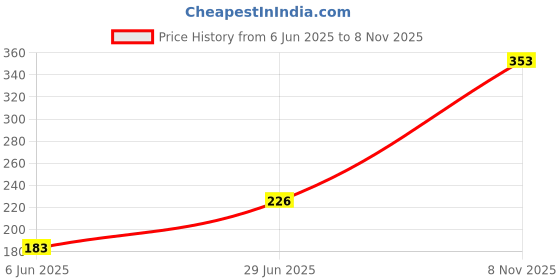 flipkart.com onehalf Women White Camisole onehalf Price History Graph from 6 Jun 2025 to 8 Nov 2025