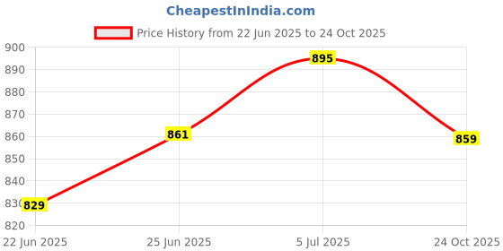 flipkart.com onehub CARROMBOARD(26 INCH) 66 cm Carrom Board onehub Price History Graph from 22 Jun 2025 to 24 Oct 2025