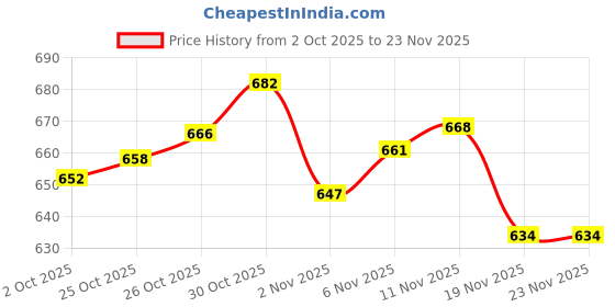 flipkart.com onehub Wooden Handcrafted Foldable (12"X12", Brown) Chess Board Set for Professionals 12 cm Chess Board onehub Price History Graph from 2 Oct 2025 to 23 Nov 2025