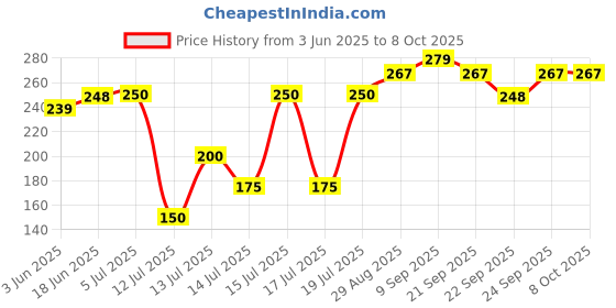 flipkart.com onekart store Menduvada make Vada Maker Vada Maker onekart store Price History Graph from 3 Jun 2025 to 8 Oct 2025