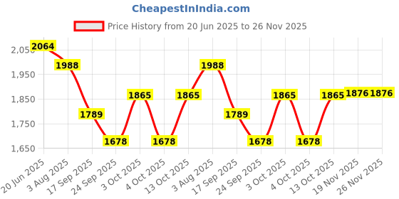 flipkart.com Onekbhalo Tactical Jacket Solid Men Wind Cheater Price History Graph from 20 Jun 2025 to 26 Nov 2025