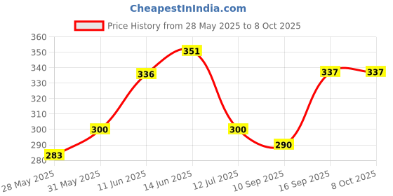 flipkart.com oneklik Analog Copper - Twin Bell Alarm Clock oneklik Price History Graph from 28 May 2025 to 8 Oct 2025