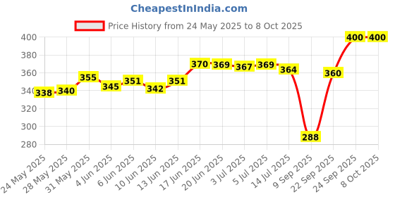 flipkart.com oneklik Analog Golden Clock oneklik Price History Graph from 24 May 2025 to 8 Oct 2025