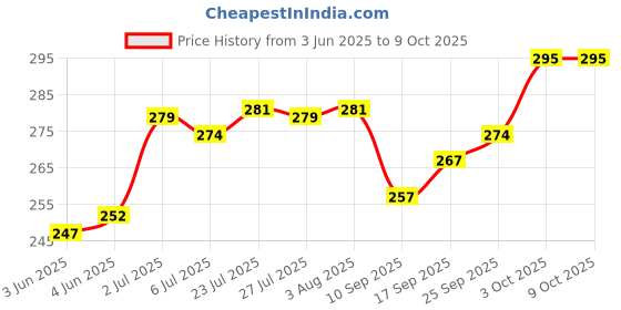 flipkart.com oneklik Analog Steel- Twin Bell Alarm Clock oneklik Price History Graph from 3 Jun 2025 to 9 Oct 2025