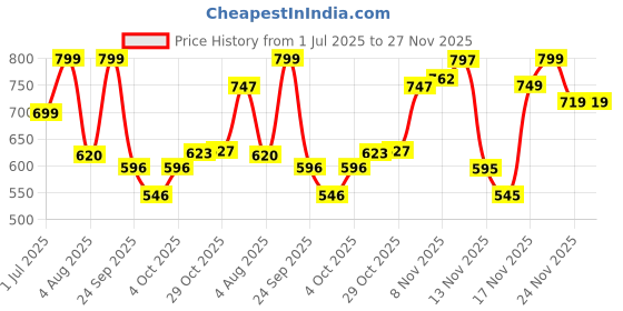flipkart.com onelap Digital Tire Pressure Gauge TyreChek onelap Price History Graph from 1 Jul 2025 to 26 Nov 2025