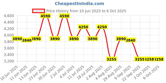 flipkart.com onelap GO Wireless GPS Tracker for Car GPS Device onelap Price History Graph from 10 Jun 2025 to 6 Oct 2025