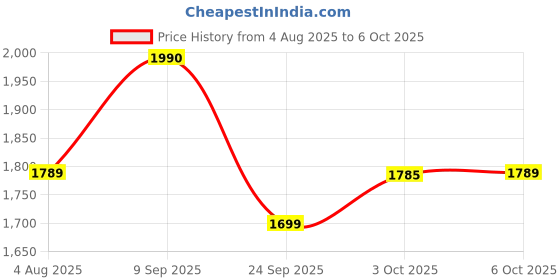 flipkart.com onelap LocoShield Wired- IP67 Waterproof GPS Tracker for Car, Bike, Scooty | Mobile App GPS Device onelap Price History Graph from 4 Aug 2025 to 6 Oct 2025