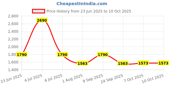 flipkart.com onelap Micro Wired GPS Tracker for Car, Bike, EV Scooty Truck with Engine ON/Off Alerts GPS Device onelap Price History Graph from 23 Jun 2025 to 9 Oct 2025