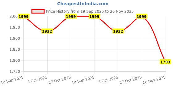 flipkart.com onelife 10000 mAh 20 W Wireless With MagSafe Compact Pocket Size Power Bank onelife Price History Graph from 19 Sep 2025 to 26 Nov 2025