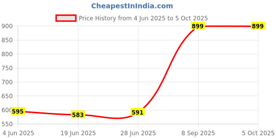 flipkart.com onelife 10000 mAh Power Bank onelife Price History Graph from 4 Jun 2025 to 5 Oct 2025