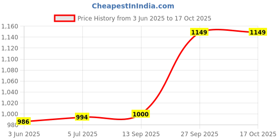 flipkart.com onelife 20000 mAh 20 W Compact Pocket Size Power Bank onelife Price History Graph from 3 Jun 2025 to 16 Oct 2025