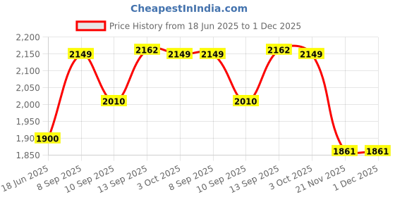 flipkart.com onelife 30000 mAh 22.5 W Compact Power Bank onelife Price History Graph from 18 Jun 2025 to 30 Nov 2025