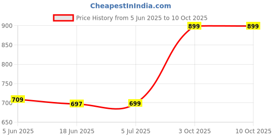 flipkart.com onelife 5000 mAh 15 W Mini Pocket Size Power Bank onelife Price History Graph from 5 Jun 2025 to 9 Oct 2025