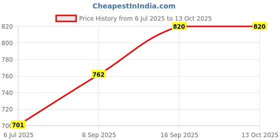 flipkart.com onelife 5000 mAh 15 W Mini Pocket Size Power Bank onelife Price History Graph from 6 Jul 2025 to 13 Oct 2025