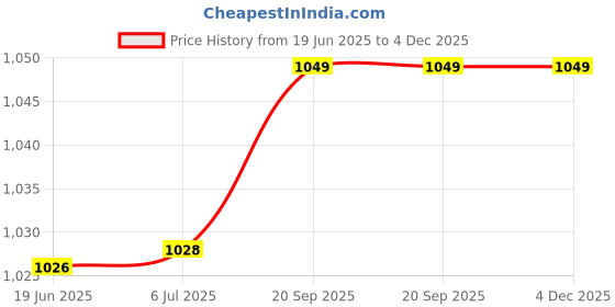 flipkart.com onelife 5000 mAh 22.5 W Nano Pocket Size Power Bank onelife Price History Graph from 19 Jun 2025 to 3 Dec 2025