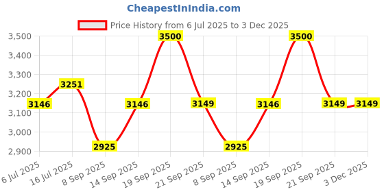 flipkart.com onelife 50000 mAh 22.5 W Compact Power Bank onelife Price History Graph from 6 Jul 2025 to 2 Dec 2025