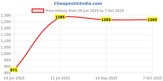 flipkart.com OneLife maxtune 16 W Bluetooth Soundbar Price History Graph from 19 Jun 2025 to 6 Oct 2025