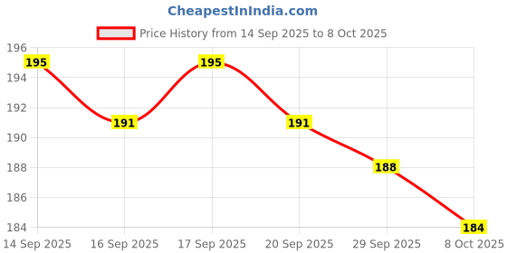 flipkart.com onelike Back Cover for Realme 8s 5G onelike Price History Graph from 14 Sep 2025 to 8 Oct 2025