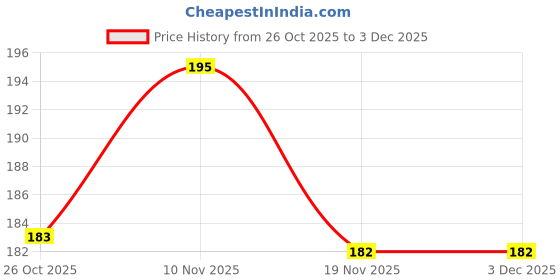 flipkart.com onelike Back Cover for Samsung Galaxy A51 onelike Price History Graph from 26 Oct 2025 to 3 Dec 2025