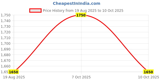 flipkart.com oneme FLIP Z FM-1 oneme Price History Graph from 19 Aug 2025 to 10 Oct 2025