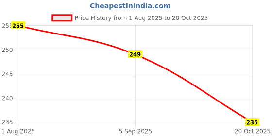 flipkart.com oneness Washing Machine Material Rubber oneness Price History Graph from 1 Aug 2025 to 20 Oct 2025