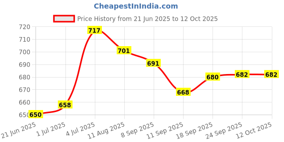 flipkart.com onenonly Microfibre Solid Pregnancy Pillow Pack of 1 onenonly Price History Graph from 21 Jun 2025 to 11 Oct 2025
