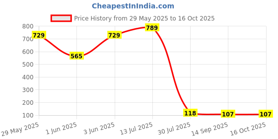 flipkart.com onenonly Microfibre Solid Pregnancy Pillow Pack of 1 onenonly Price History Graph from 29 May 2025 to 15 Oct 2025
