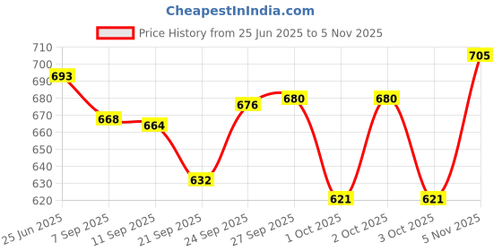 flipkart.com onenonly Microfibre Solid Pregnancy Pillow Pack of 1 onenonly Price History Graph from 25 Jun 2025 to 5 Nov 2025
