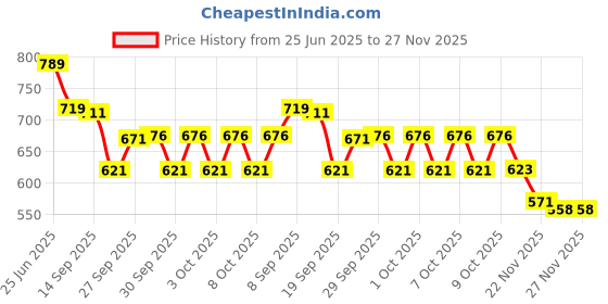 flipkart.com onenonly Multifunctional Pregnancy Pillow Microfibre Solid Pregnancy Pillow Pack of 1 onenonly Price History Graph from 25 Jun 2025 to 27 Nov 2025