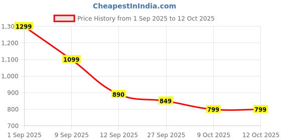 flipkart.com OnePlus 100 W SuperVOOC 7 A Wall Charger for Mobile with Detachable Cable Price History Graph from 1 Sep 2025 to 11 Oct 2025