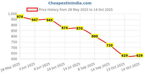 flipkart.com OnePlus 100 W SuperVOOC 9 A Single Port Mobile Charger Price History Graph from 28 May 2025 to 14 Oct 2025