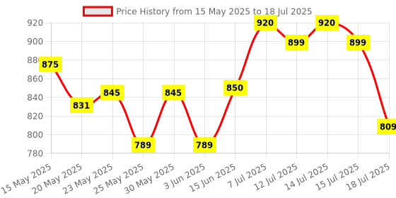 flipkart.com OnePlus 100 W SuperVOOC 9 A Wall Charger for Mobile Price History Graph from 15 May 2025 to 15 Jul 2025