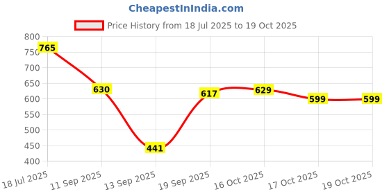flipkart.com OnePlus 100 W SuperVOOC 9 A Wall Charger for Mobile Price History Graph from 18 Jul 2025 to 17 Oct 2025