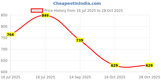 flipkart.com OnePlus 100 W SuperVOOC 9 A Wall Charger for Mobile Price History Graph from 16 Jul 2025 to 28 Oct 2025