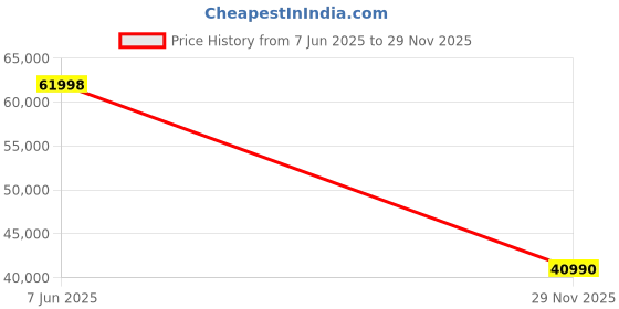 flipkart.com oneplus 11 5G (Titan Black, 256 GB) oneplus Price History Graph from 7 Jun 2025 to 29 Nov 2025