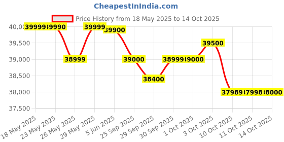 flipkart.com oneplus 12R (Cool Blue, 256 GB) oneplus Price History Graph from 18 May 2025 to 14 Oct 2025