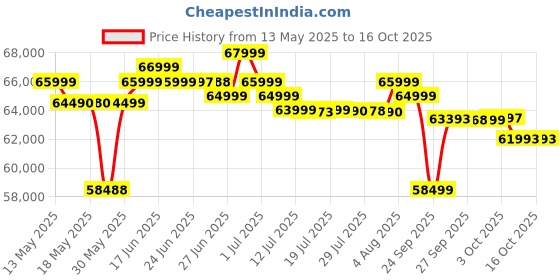 flipkart.com oneplus 13 (Black Eclipse, 256 GB) oneplus Price History Graph from 13 May 2025 to 14 Oct 2025