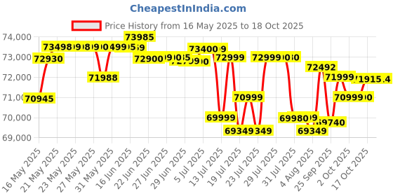 flipkart.com oneplus 13 (Black Eclipse, 512 GB) oneplus Price History Graph from 16 May 2025 to 18 Oct 2025