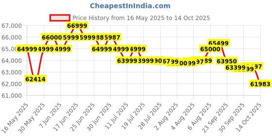 flipkart.com oneplus 13 (Midnight Ocean, 256 GB) oneplus Price History Graph from 16 May 2025 to 14 Oct 2025